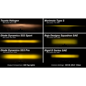 Diode Dynamics SS3 LED Type M Fog Light Kit for 2006-2009 Chrysler PT Cruiser White SAE/DOT Driving Sport
